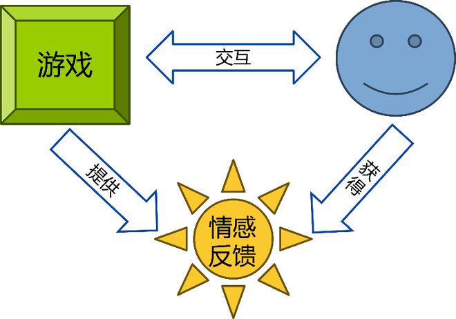 型游戏的体验设计思考AG真人游戏平台内容(图6)